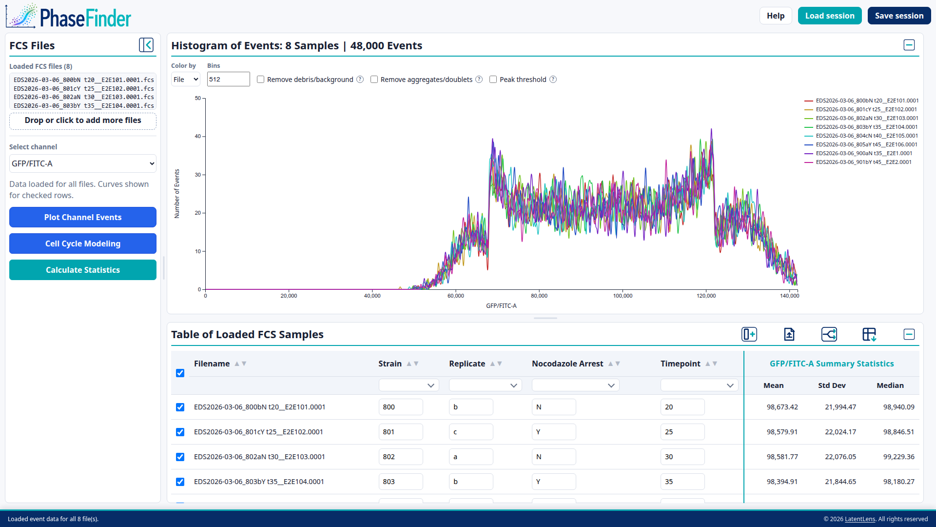 PhaseFinder app with loaded FCS files, a plotted histogram, computed statistics in the metadata table, and header/session controls.