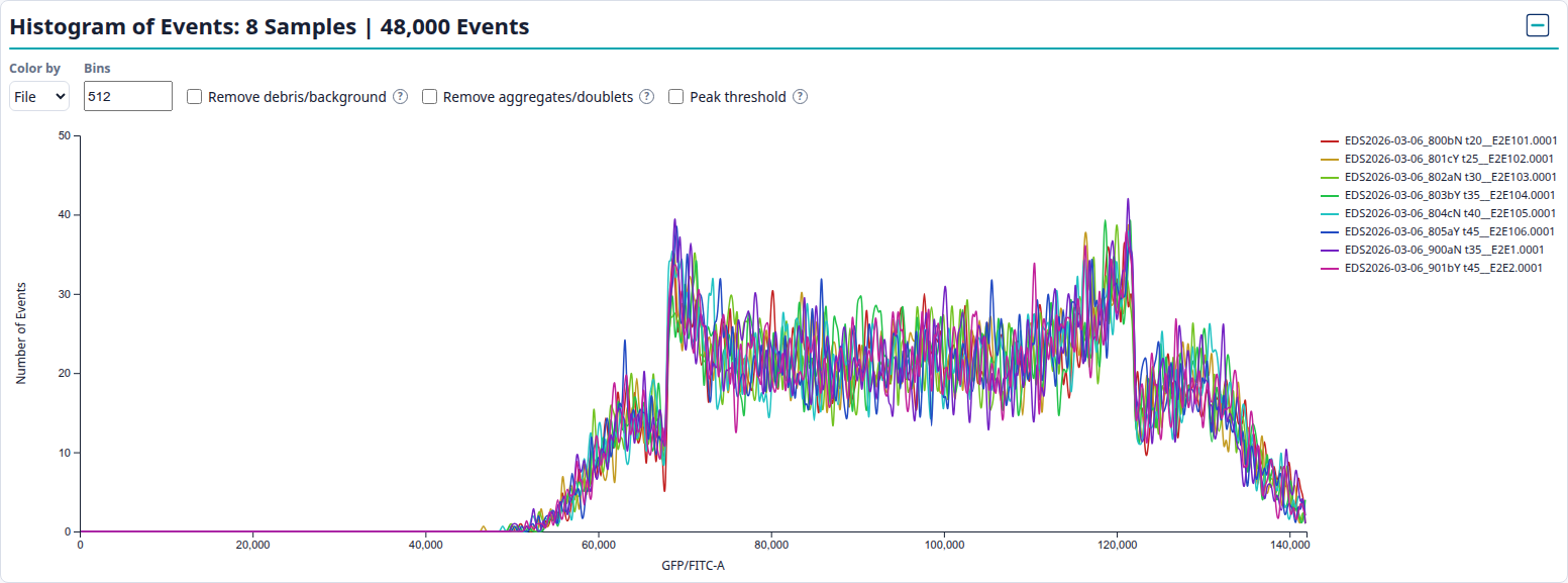 PhaseFinder plot panel showing overlaid channel histograms, plot controls, and legend.